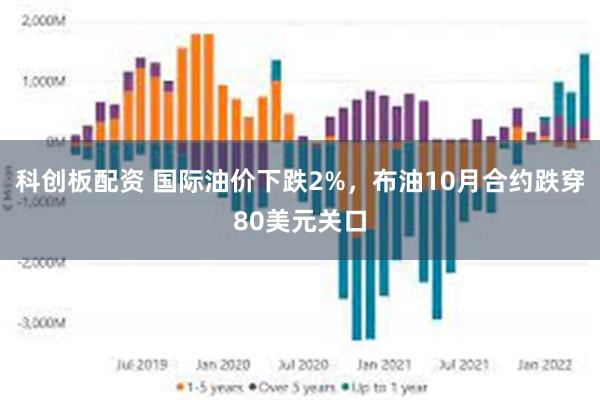 科创板配资 国际油价下跌2%，布油10月合约跌穿80美元关口